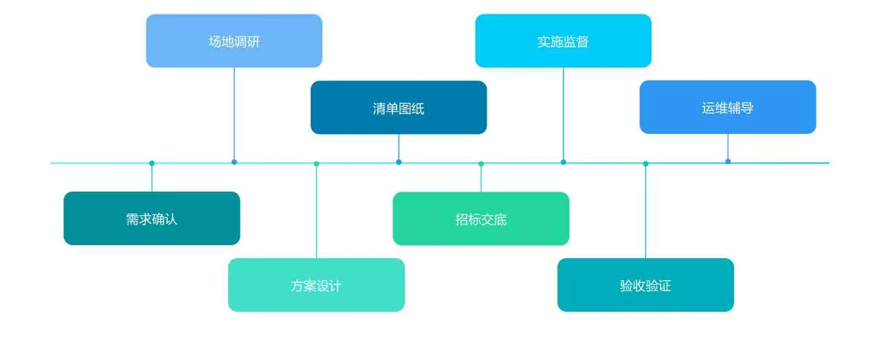 吐血推荐:企业级自建机房的咨询落地过程分享